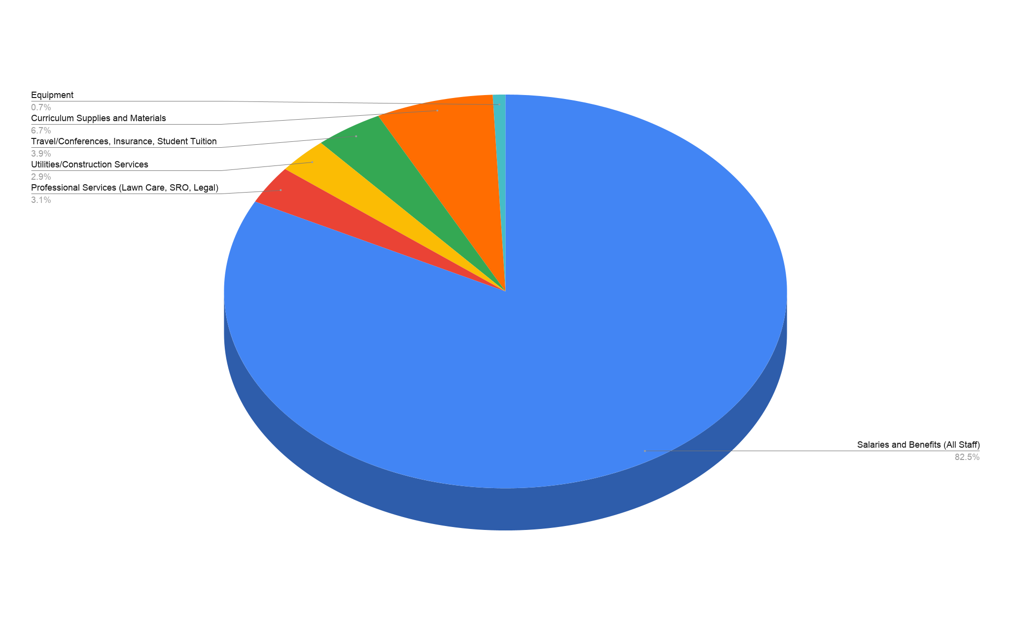 Pie Chart how we spend our money